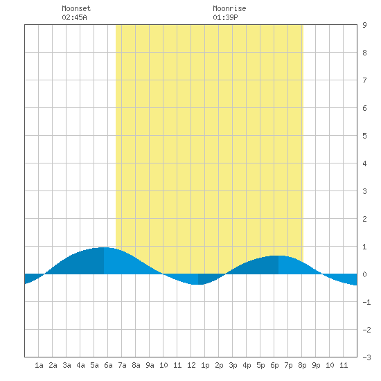 Hammock tide chart for Monday, May 9, 2022