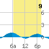 Hammock tide chart for Monday, May 9, 2022