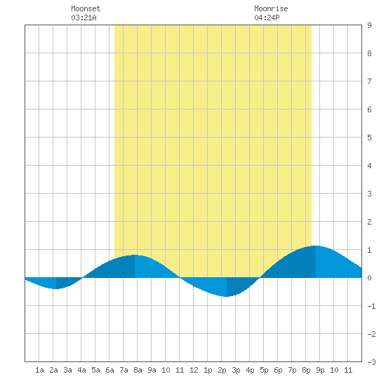 Hammock tide chart for Friday, June 10, 2022
