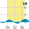 Hammock tide chart for Friday, June 10, 2022