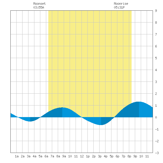 Hammock tide chart for Saturday, June 11, 2022