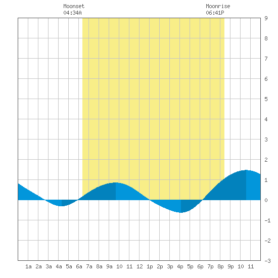 Hammock tide chart for Sunday, June 12, 2022