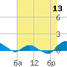 Hammock tide chart for Monday, June 13, 2022