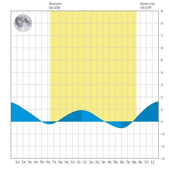 Hammock tide chart for Tuesday, June 14, 2022