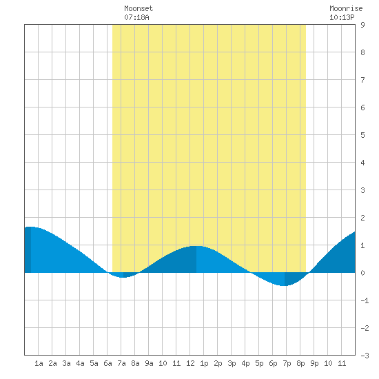 Hammock tide chart for Wednesday, June 15, 2022