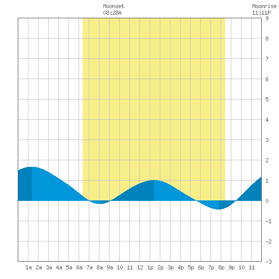 Hammock tide chart for Thursday, June 16, 2022