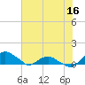 Hammock tide chart for Thursday, June 16, 2022