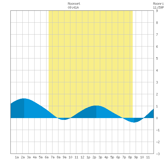 Hammock tide chart for Friday, June 17, 2022