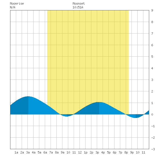 Hammock tide chart for Saturday, June 18, 2022