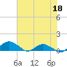 Hammock tide chart for Saturday, June 18, 2022
