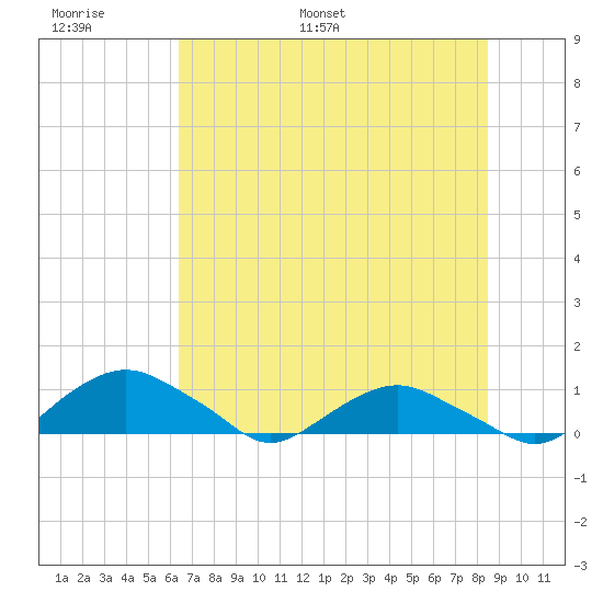 Hammock tide chart for Sunday, June 19, 2022