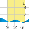 Hammock tide chart for Wednesday, June 1, 2022