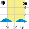 Hammock tide chart for Monday, June 20, 2022
