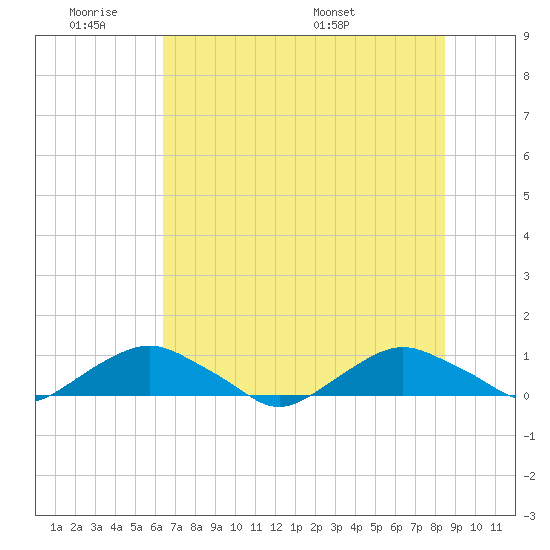 Hammock tide chart for Tuesday, June 21, 2022
