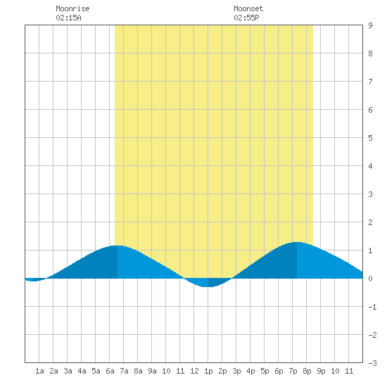 Hammock tide chart for Wednesday, June 22, 2022