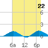 Hammock tide chart for Wednesday, June 22, 2022
