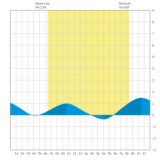 Hammock tide chart for Sunday, June 26, 2022