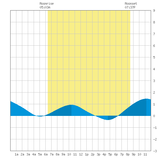 Hammock tide chart for Monday, June 27, 2022
