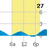 Hammock tide chart for Monday, June 27, 2022