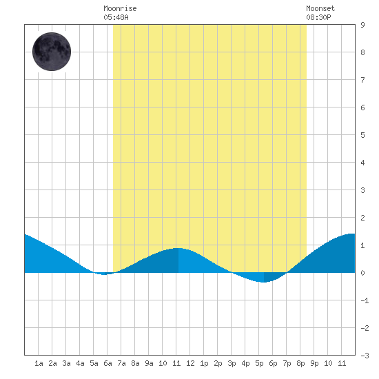 Hammock tide chart for Tuesday, June 28, 2022