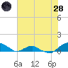Hammock tide chart for Tuesday, June 28, 2022