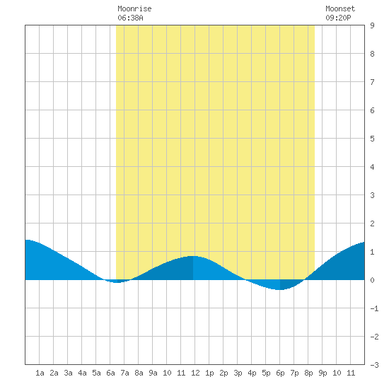 Hammock tide chart for Wednesday, June 29, 2022