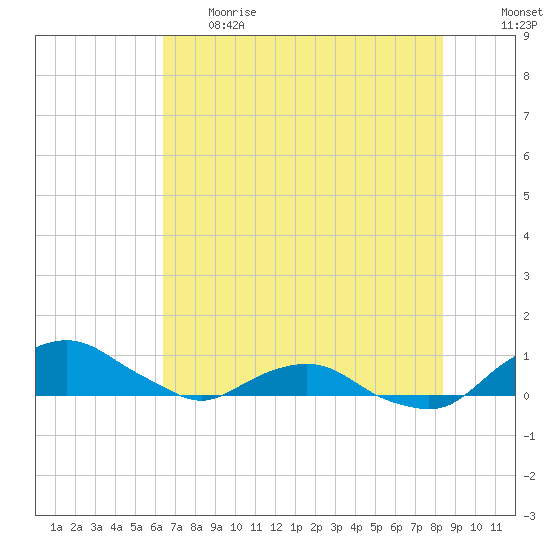 Hammock tide chart for Thursday, June 2, 2022