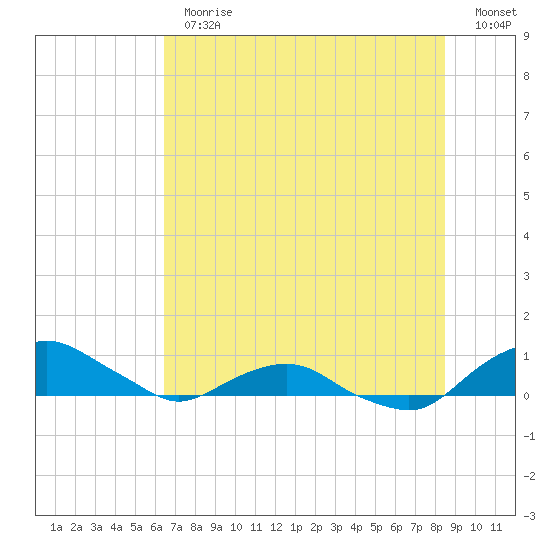 Hammock tide chart for Thursday, June 30, 2022