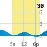 Hammock tide chart for Thursday, June 30, 2022