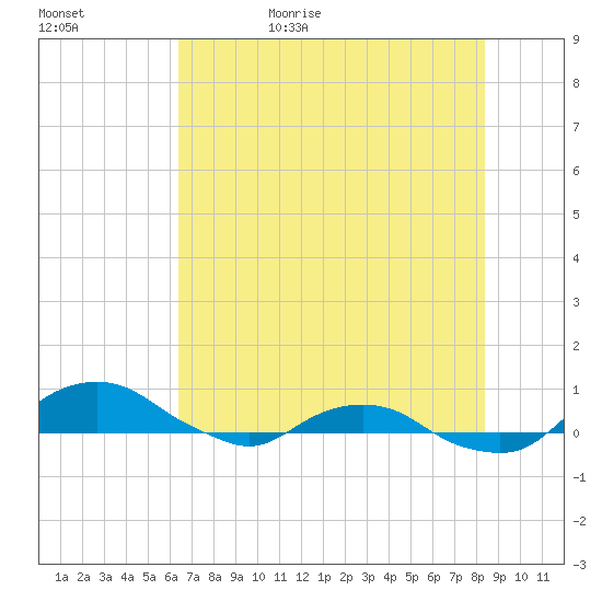 Hammock tide chart for Saturday, June 4, 2022