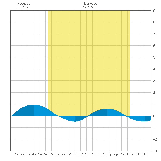 Hammock tide chart for Monday, June 6, 2022
