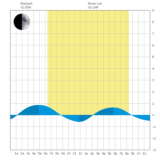 Hammock tide chart for Tuesday, June 7, 2022