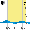 Hammock tide chart for Tuesday, June 7, 2022