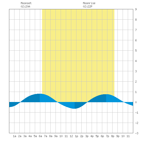 Hammock tide chart for Wednesday, June 8, 2022