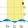 Hammock tide chart for Wednesday, June 8, 2022