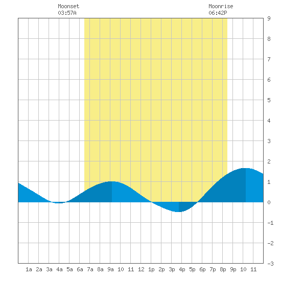 Hammock tide chart for Monday, July 11, 2022