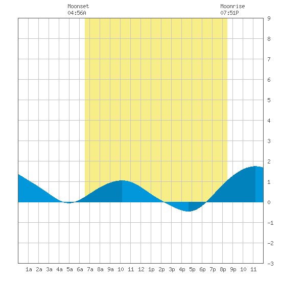 Hammock tide chart for Tuesday, July 12, 2022