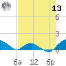 Hammock tide chart for Wednesday, July 13, 2022
