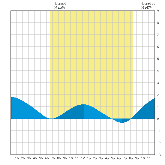 Hammock tide chart for Thursday, July 14, 2022