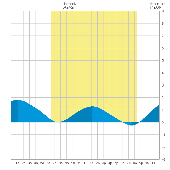 Hammock tide chart for Friday, July 15, 2022