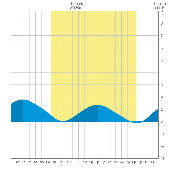 Hammock tide chart for Saturday, July 16, 2022