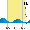 Hammock tide chart for Saturday, July 16, 2022