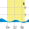 Hammock tide chart for Friday, July 1, 2022