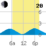Hammock tide chart for Wednesday, July 20, 2022