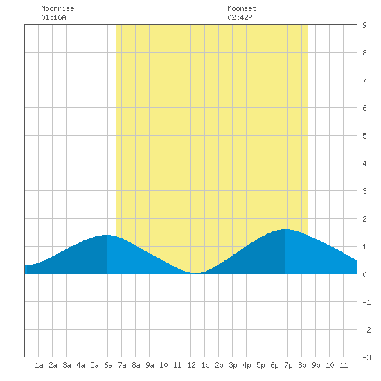 Hammock tide chart for Thursday, July 21, 2022