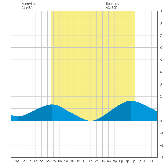 Hammock tide chart for Friday, July 22, 2022