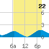 Hammock tide chart for Friday, July 22, 2022
