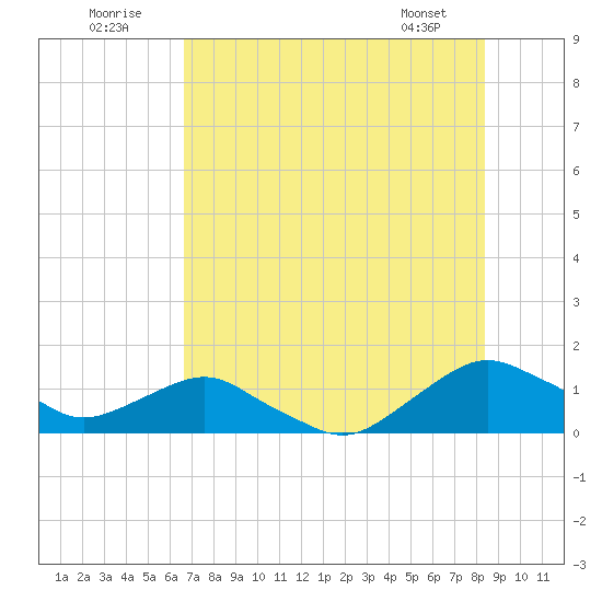 Hammock tide chart for Saturday, July 23, 2022