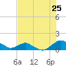 Hammock tide chart for Monday, July 25, 2022