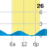 Hammock tide chart for Tuesday, July 26, 2022